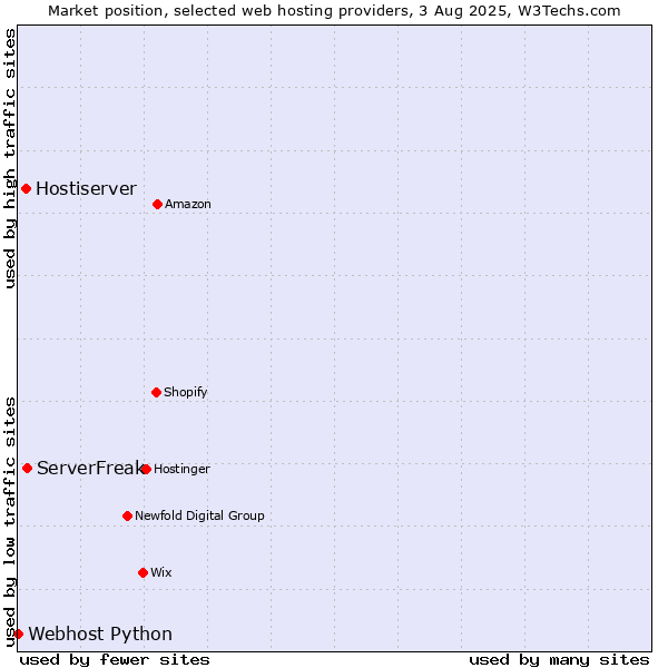 Market position of ServerFreak vs. Hostiserver vs. Webhost Python