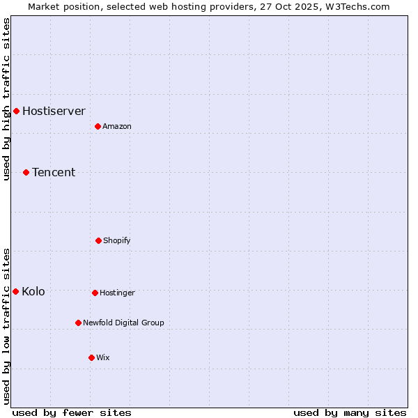Market position of Tencent vs. Hostiserver vs. Kolo