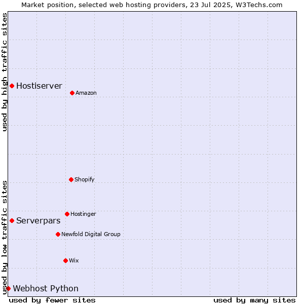 Market position of Serverpars vs. Hostiserver vs. Webhost Python