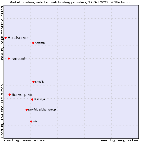 Market position of Serverplan vs. Tencent vs. Hostiserver