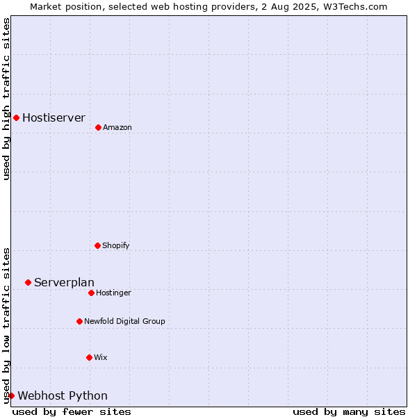 Market position of Serverplan vs. Hostiserver vs. Webhost Python