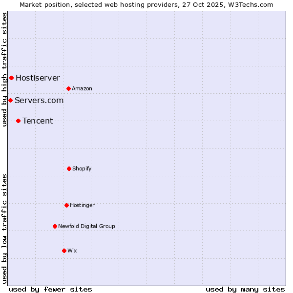 Market position of Tencent vs. Hostiserver vs. Servers.com