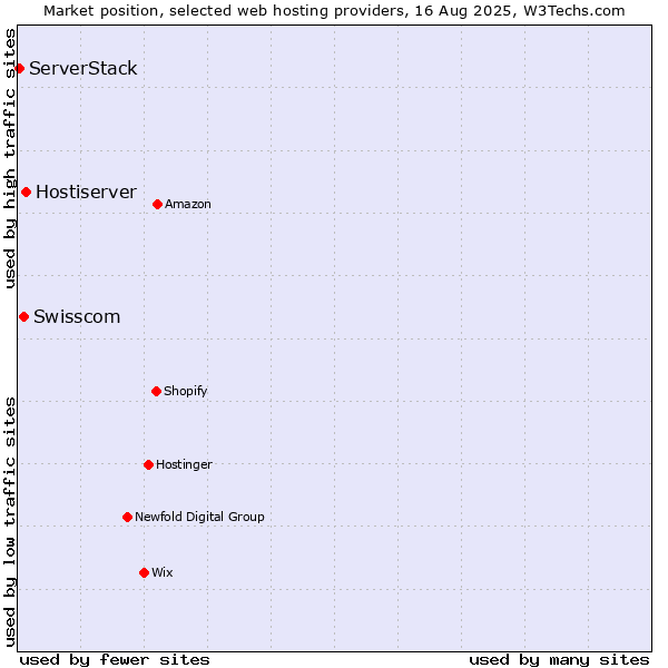 Market position of Hostiserver vs. Swisscom vs. ServerStack