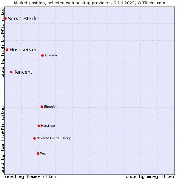 Market position of Tencent vs. Hostiserver vs. ServerStack