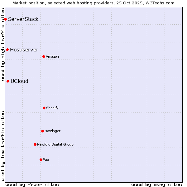 Market position of UCloud vs. Hostiserver vs. ServerStack