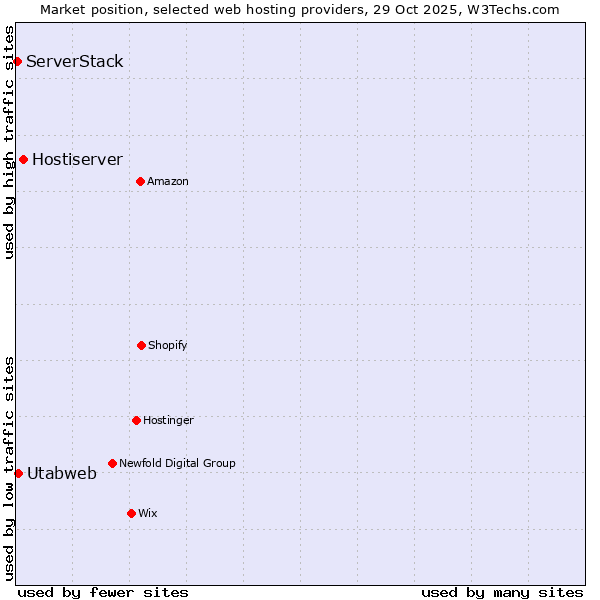Market position of Hostiserver vs. Utabweb vs. ServerStack