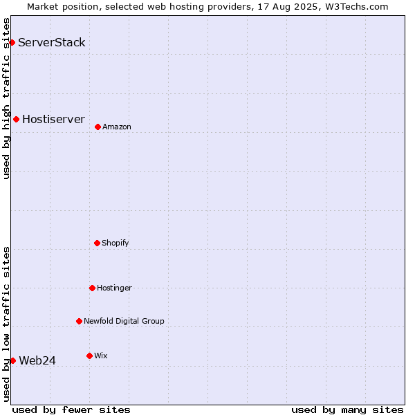 Market position of Hostiserver vs. Web24 vs. ServerStack