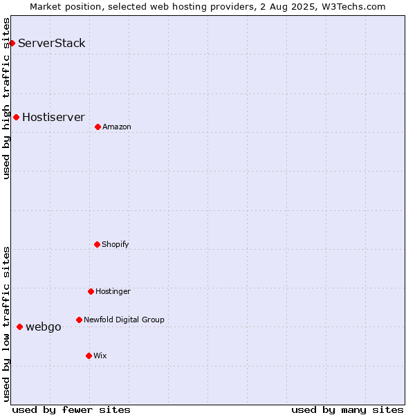 Market position of webgo vs. Hostiserver vs. ServerStack