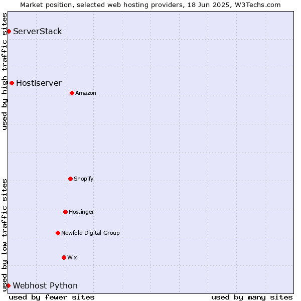 Market position of Hostiserver vs. ServerStack vs. Webhost Python