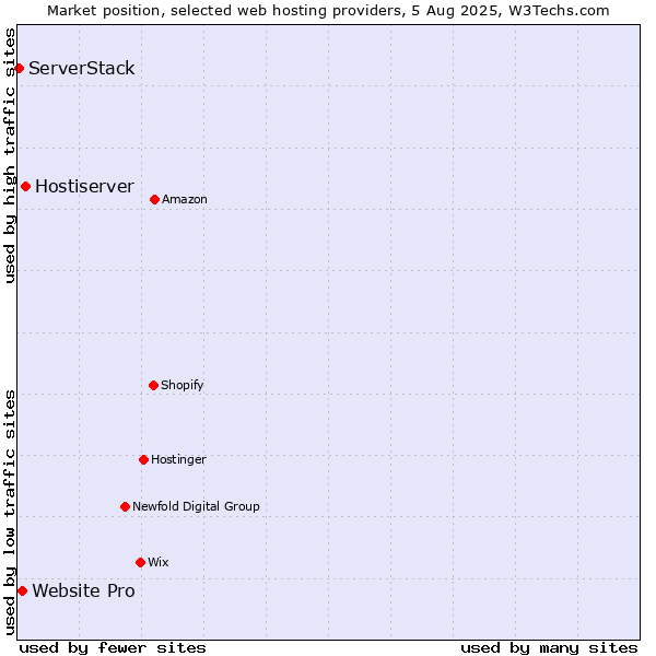 Market position of Hostiserver vs. Website Pro vs. ServerStack