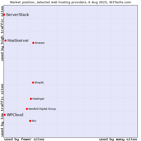 Market position of Hostiserver vs. WPCloud vs. ServerStack