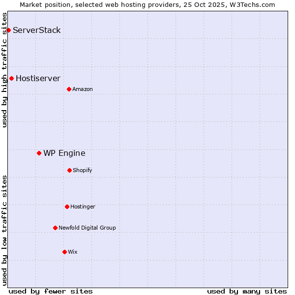 Market position of WP Engine vs. Hostiserver vs. ServerStack