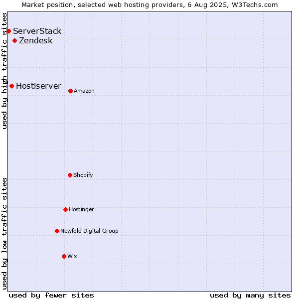 Market position of Zendesk vs. Hostiserver vs. ServerStack
