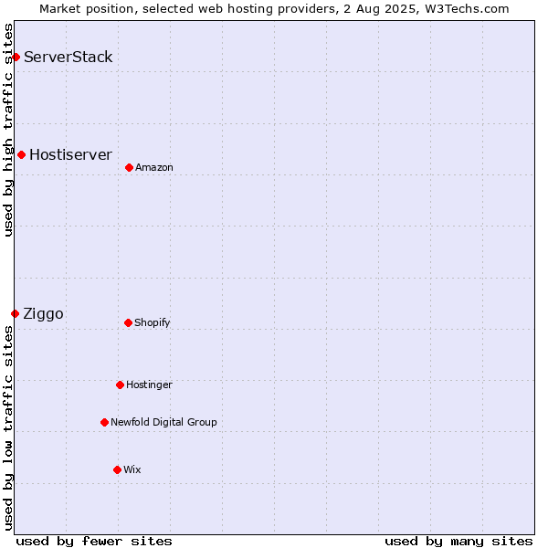 Market position of Hostiserver vs. ServerStack vs. Ziggo