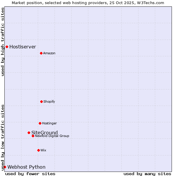 Market position of SiteGround vs. Hostiserver vs. Webhost Python