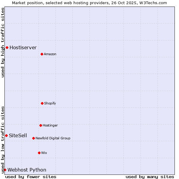 Market position of Hostiserver vs. SiteSell vs. Webhost Python
