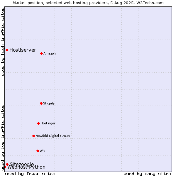Market position of Sitezoogle vs. Hostiserver vs. Webhost Python