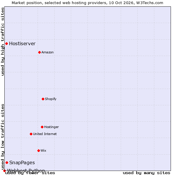 Market position of SnapPages vs. Hostiserver vs. Webhost Python