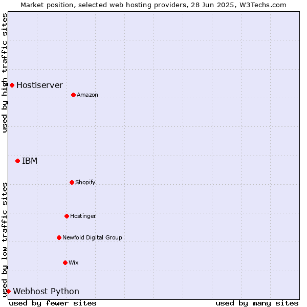 Market position of IBM vs. Hostiserver vs. Webhost Python