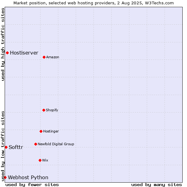 Market position of Hostiserver vs. Softtr vs. Webhost Python