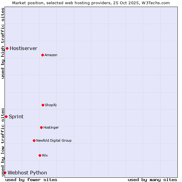 Market position of Hostiserver vs. Sprint vs. Webhost Python