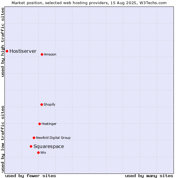 Market position of Squarespace vs. Hostiserver