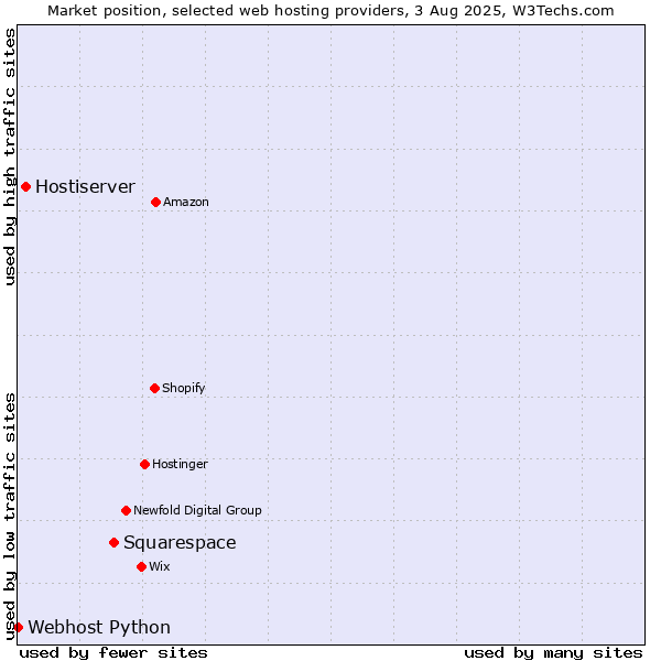Market position of Squarespace vs. Hostiserver vs. Webhost Python