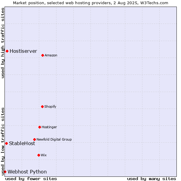 Market position of Hostiserver vs. StableHost vs. Webhost Python