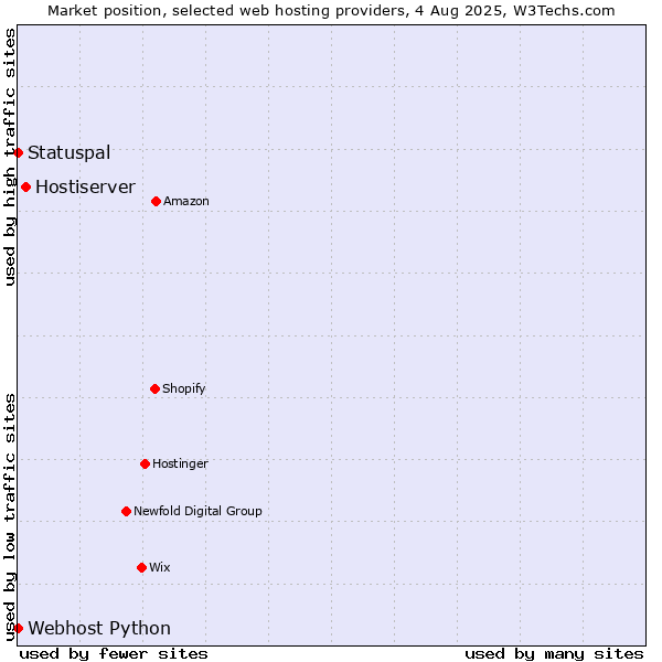 Market position of Hostiserver vs. Statuspal vs. Webhost Python