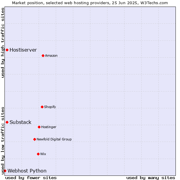 Market position of Substack vs. Hostiserver vs. Webhost Python
