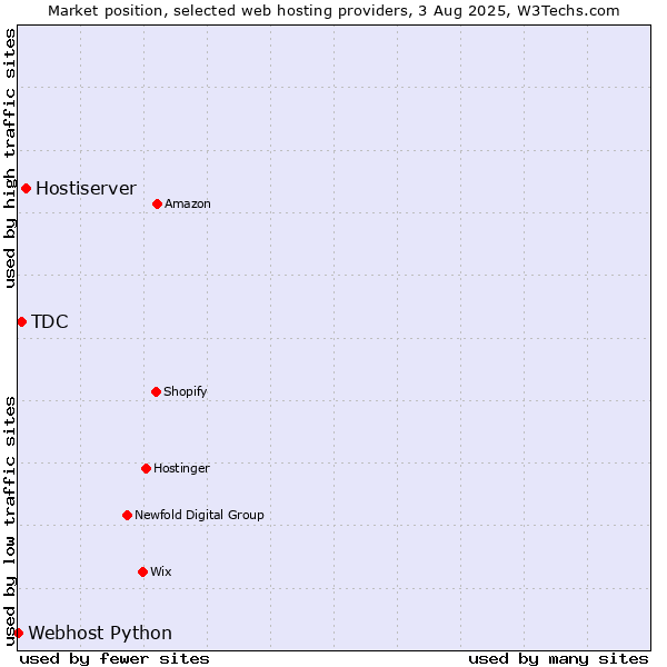 Market position of Hostiserver vs. TDC vs. Webhost Python