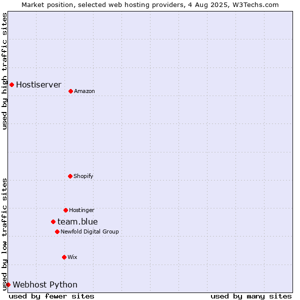 Market position of team.blue vs. Hostiserver vs. Webhost Python