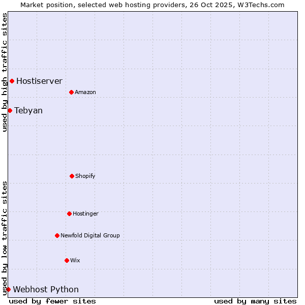 Market position of Hostiserver vs. Tebyan vs. Webhost Python