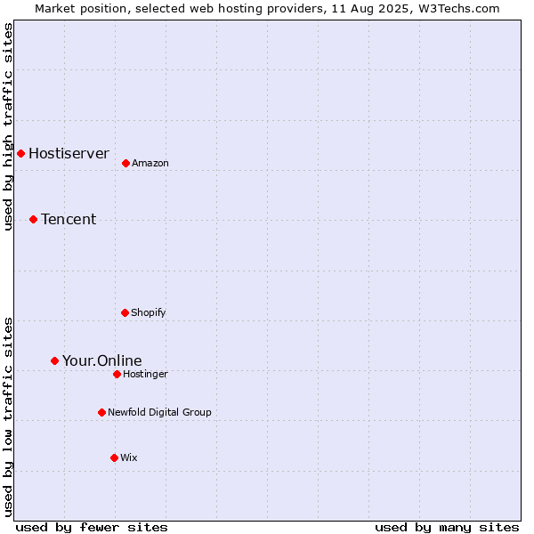 Market position of Your.Online vs. Tencent vs. Hostiserver