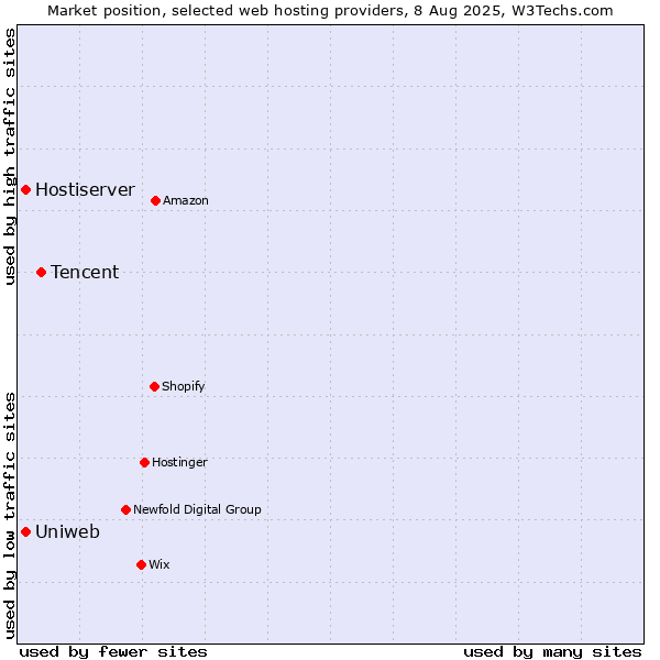 Market position of Tencent vs. Uniweb vs. Hostiserver