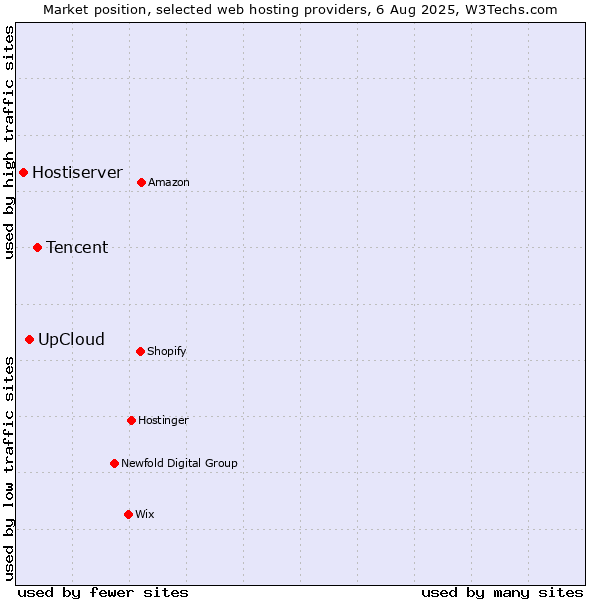 Market position of Tencent vs. UpCloud vs. Hostiserver