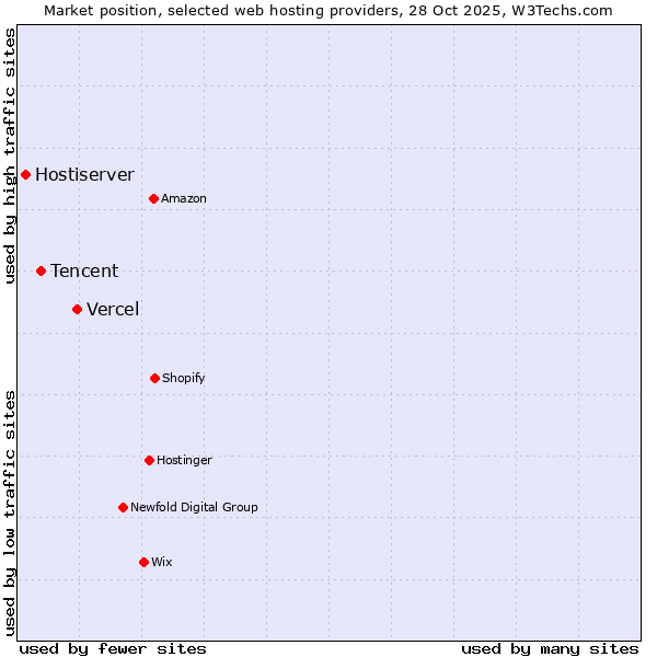 Market position of Vercel vs. Tencent vs. Hostiserver