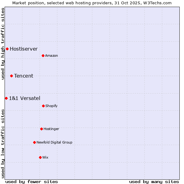 Market position of Tencent vs. Hostiserver vs. 1&1 Versatel