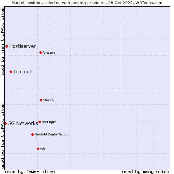 Market position of Tencent vs. Hostiserver vs. 5G Networks