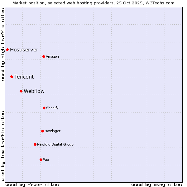 Market position of Webflow vs. Tencent vs. Hostiserver