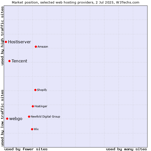 Market position of Tencent vs. webgo vs. Hostiserver