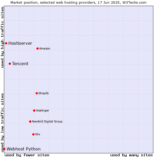 Market position of Tencent vs. Hostiserver vs. Webhost Python