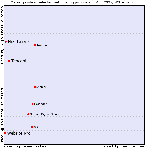 Market position of Tencent vs. Hostiserver vs. Website Pro