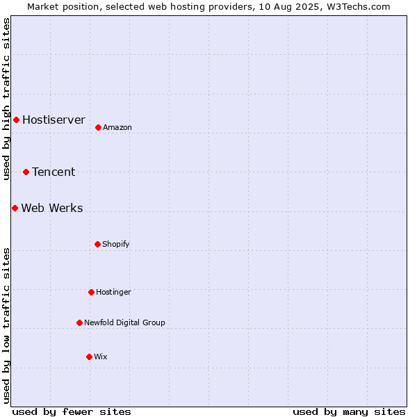 Market position of Tencent vs. Hostiserver vs. Web Werks