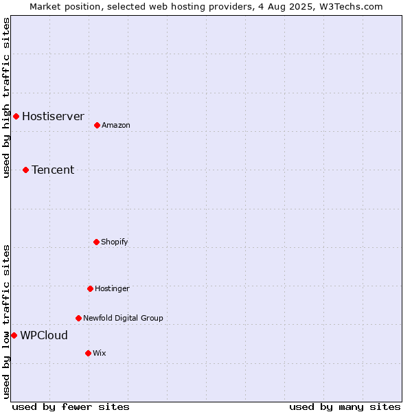Market position of Tencent vs. Hostiserver vs. WPCloud