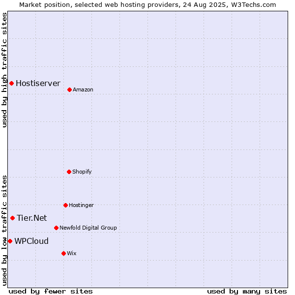 Market position of Tier.Net vs. Hostiserver vs. WPCloud