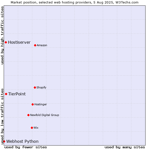 Market position of TierPoint vs. Hostiserver vs. Webhost Python