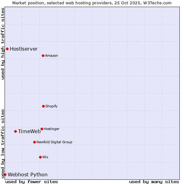 Market position of TimeWeb vs. Hostiserver vs. Webhost Python