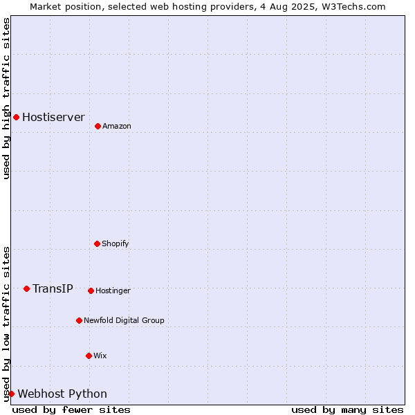 Market position of TransIP vs. Hostiserver vs. Webhost Python