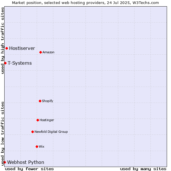 Market position of Hostiserver vs. T-Systems vs. Webhost Python